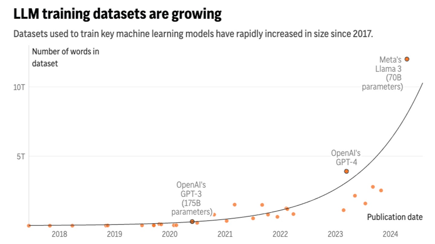 AI Language Models Face Data Shortage, Raising Concerns and Innovations